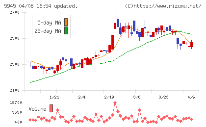 天龍製鋸チャート