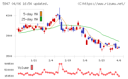 リンナイチャート