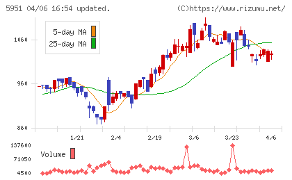 ダイニチ工業チャート