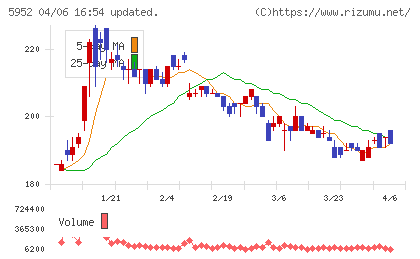 アマテイチャート