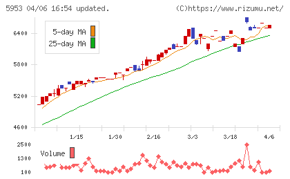 昭和鉄工チャート