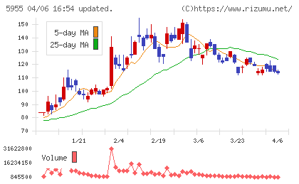 ワイズホールディングスチャート