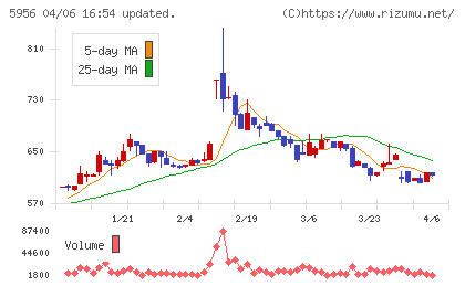 トーソーチャート