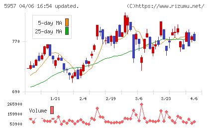 日東精工チャート