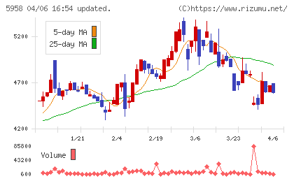三洋工業チャート