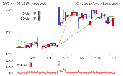 浅香工業チャート