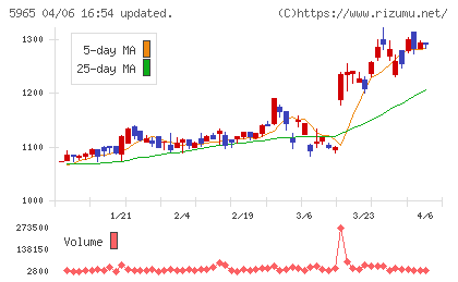 フジマックチャート