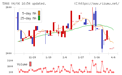 ＫＴＣチャート