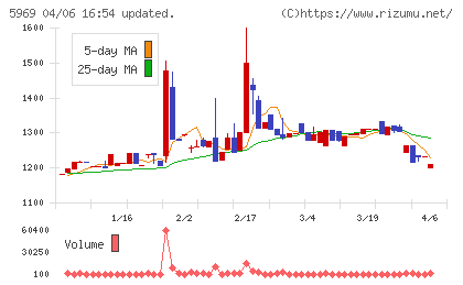 ロブテックスチャート