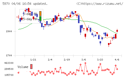 ジーテクトチャート