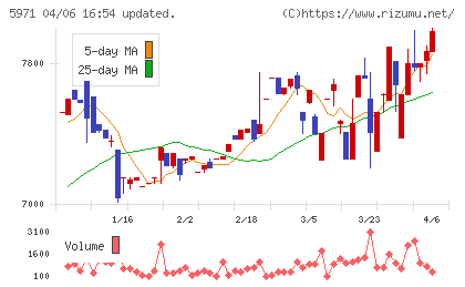 共和工業所チャート