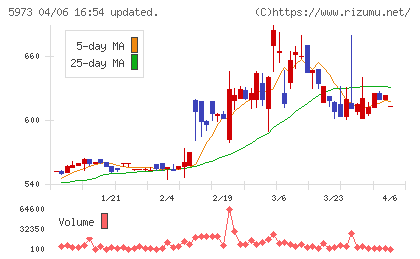 トーアミチャート