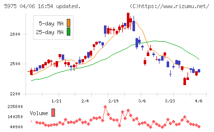 東プレチャート
