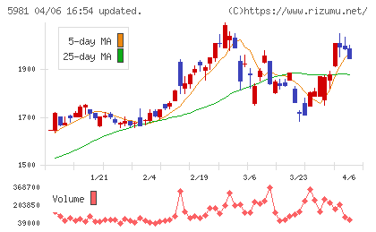 東京製綱チャート