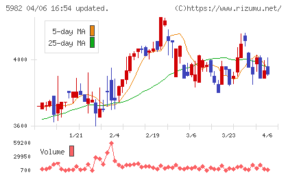 マルゼンチャート