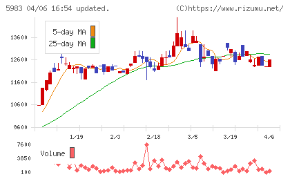 イワブチチャート