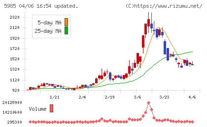 サンコールチャート