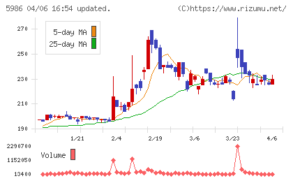モリテック　スチールチャート