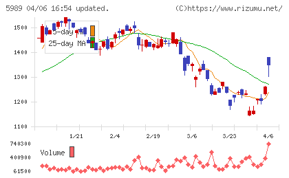 エイチワンチャート