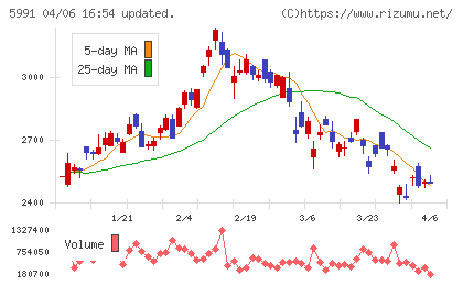ニッパツチャート