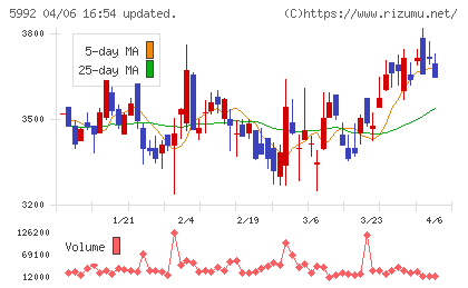 中央発條チャート