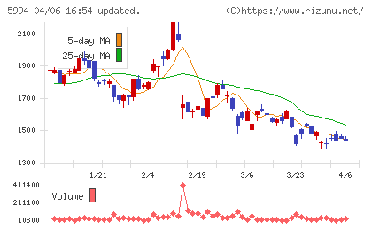 ファインシンターチャート