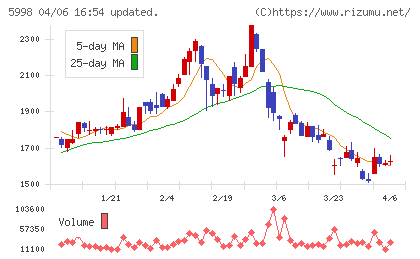 アドバネクスチャート