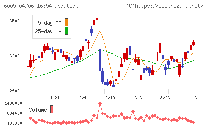 三浦工業チャート