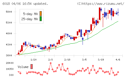 阪神内燃機工業チャート
