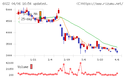 赤阪鐵工所チャート