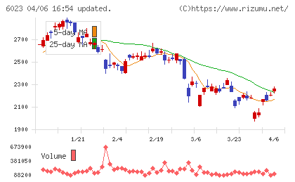 ダイハツインフィニアースチャート