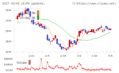弁護士ドットコムチャート