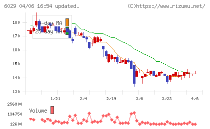 アトラグループチャート