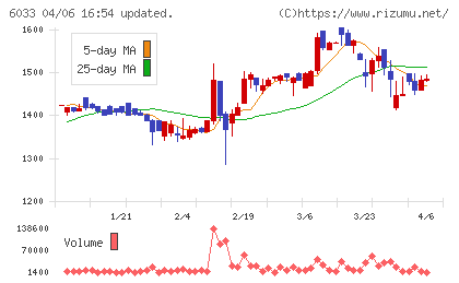 エクストリームチャート