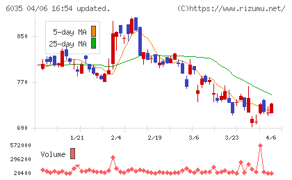 アイ・アールジャパンホールディングスチャート