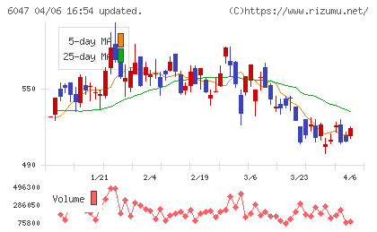 Ｇｕｎｏｓｙチャート
