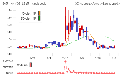 リブセンスチャート