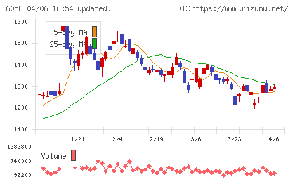 ベクトルチャート