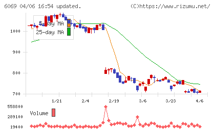 トレンダーズチャート