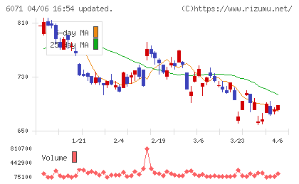 ＩＢＪチャート