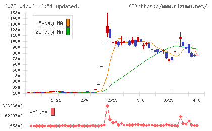地盤ネットホールディングスチャート