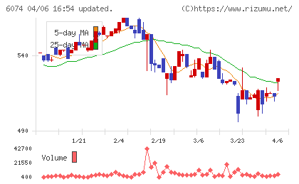 ジェイエスエスチャート