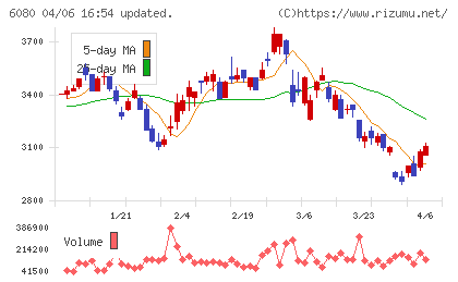 M&Aキャピタルパートナーズチャート