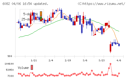 ライドオンエクスプレスホールディングスチャート