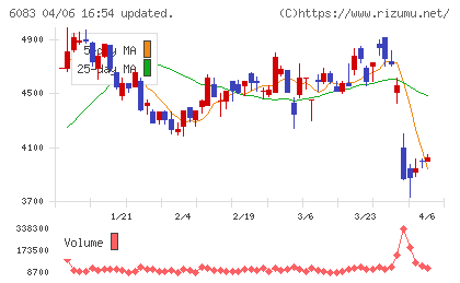 ＥＲＩホールディングスチャート