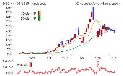 アーキテクツ・スタジオ・ジャパンチャート