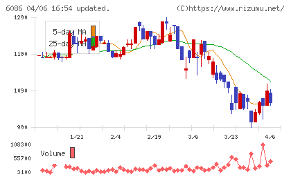 シンメンテホールディングスチャート