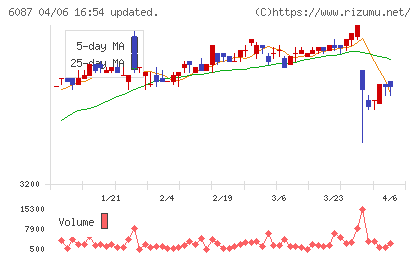 アビストチャート