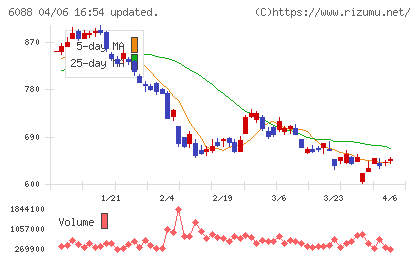 シグマクシス・ホールディングスチャート