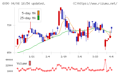 ヒューマン・メタボローム・テクノロジーズチャート